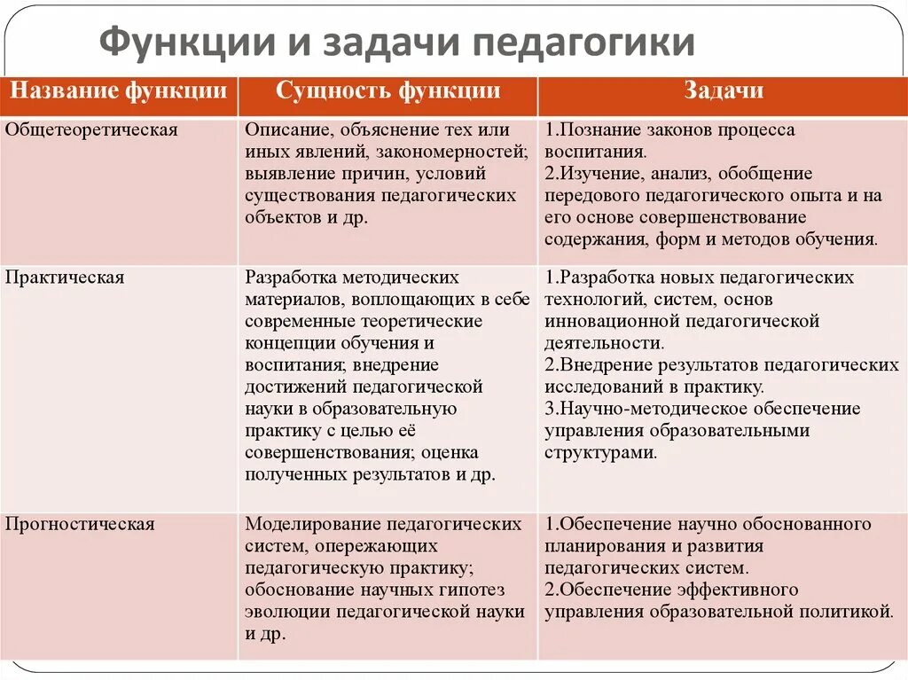 Задачи и функции педагогики. Функции и задачи педагогической науки. Функции педагогики. Функции и задачи педагогики как науки.