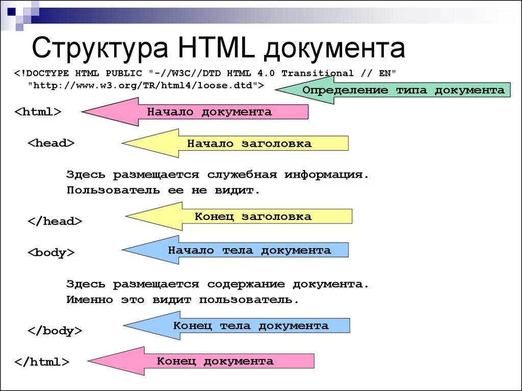 Теги структуры html. Структура и основные Теги html. Базовая структура html документа. Структура тега html. Основная структура html документа.