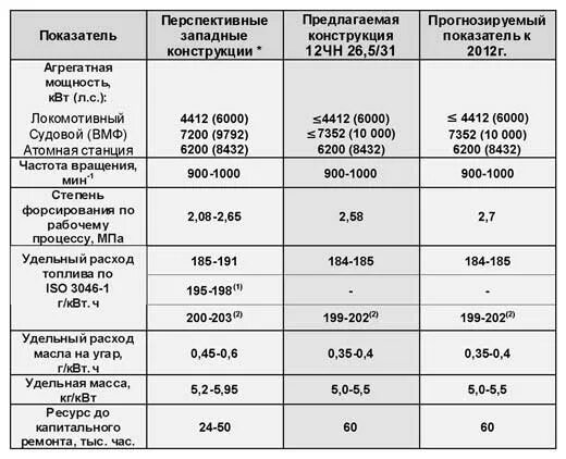 Расход масла на угар дизельного двигателя расчет. Таблица расхода масла в двигателе. Норма расхода масла в дизельном двигателе. Нормы расхода масла в дизеле. Масло норма потребления