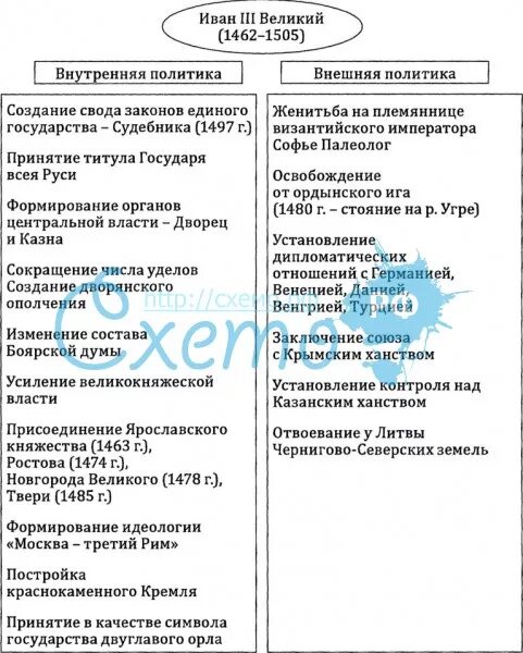 Деятельность ивана 3 таблица. Правление ивана 3 внешняя и внутренняя политика. внешняя политика ивана 3 кратко основное. внешняя политика и внутренняя политика ивана 3. внутренняя и внешняя политика ивана iii..
