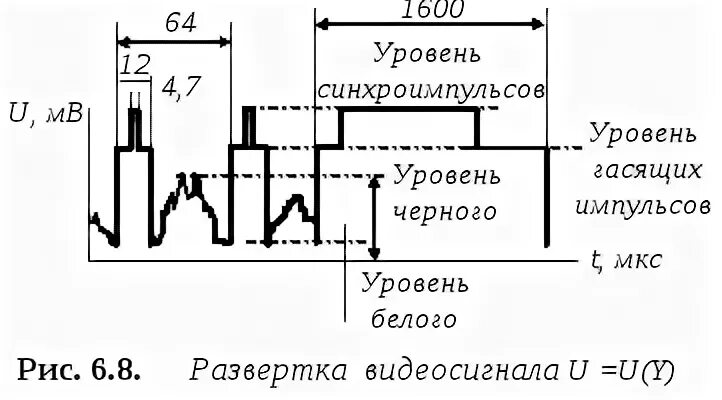 Уровень черного видеосигнала. Черно белый видеосигнал. Привязка к уровню черного. Размах сигнала.