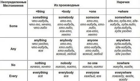 Местоимения в английском и их производные