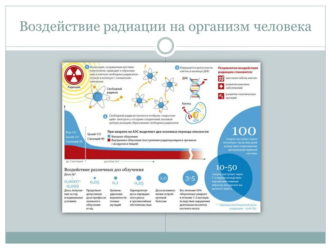 Воздействие радиации на организм человека. Влияние излучения на организм человека. Воздействие излучения на организм.