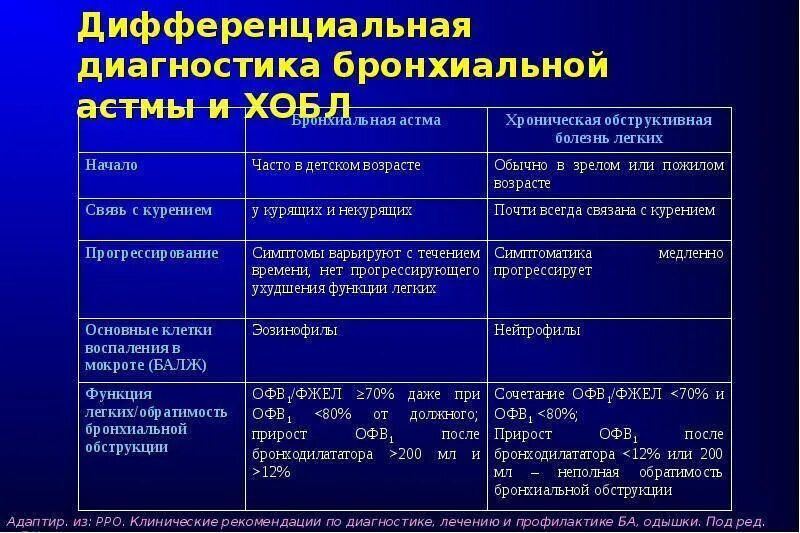 Профилактика бронхолегочных осложнений. Степени тяжести бронхиальной астмы по офв1. ХОБЛ И бронхит дифференциальный диагноз. Диф диагностика ХОБЛ И бронхиальной астмы. Дифференциальный диагноз ХОБЛ И бронхиальной астмы.