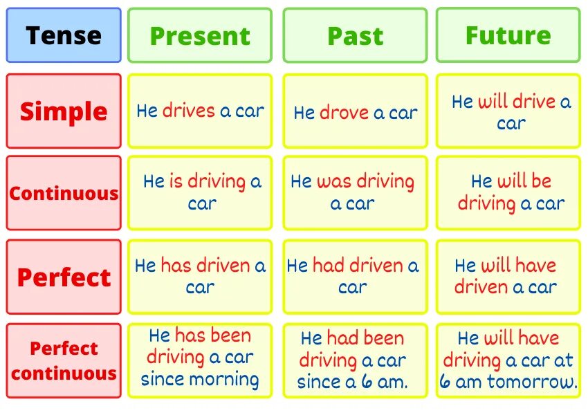 Present simple chart