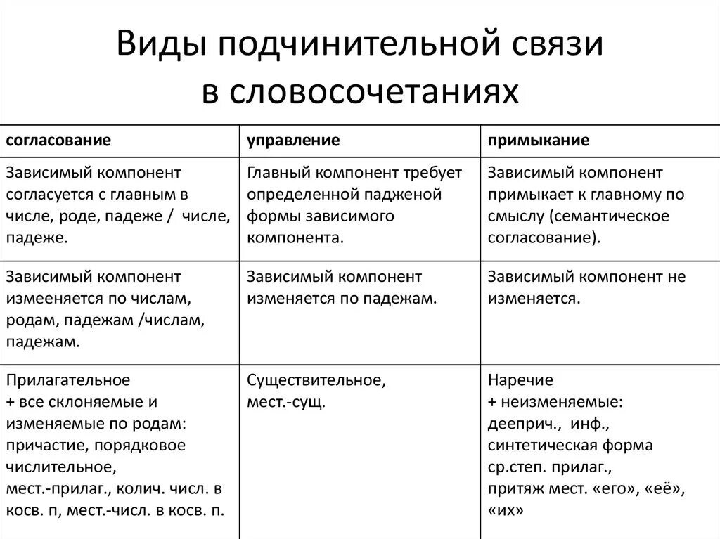 Определить вид связи в словосочетании. Типы подчинительной связи в словосочетаниях. Типы подчинительной связи в предложении таблица. Уродливый сообщил вид подчинительной связи