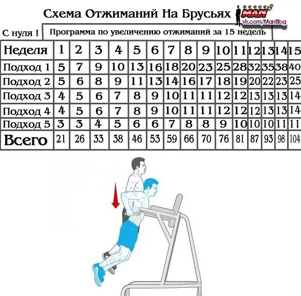 Турник брусья программа на массу. Таблица отжиманий на брусьях. брусья план тренировок таблица. схема тренировок на турнике и брусьях. таблица отжимания на брусьях для начинающих.