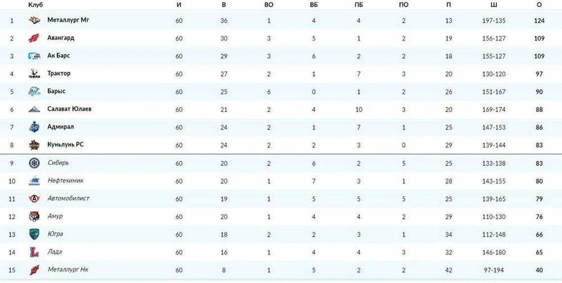 Трактор хоккейный клуб таблица. АК Барс турнирная таблица 2020. КХЛ АК Барс турнирная таблица. АК-Барс хоккейный клуб турнирная таблица. Хк АК Барс турнирная таблица.