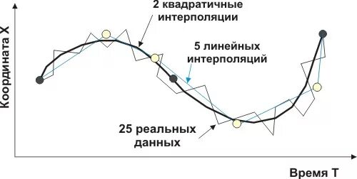 Сделать интерполяцию