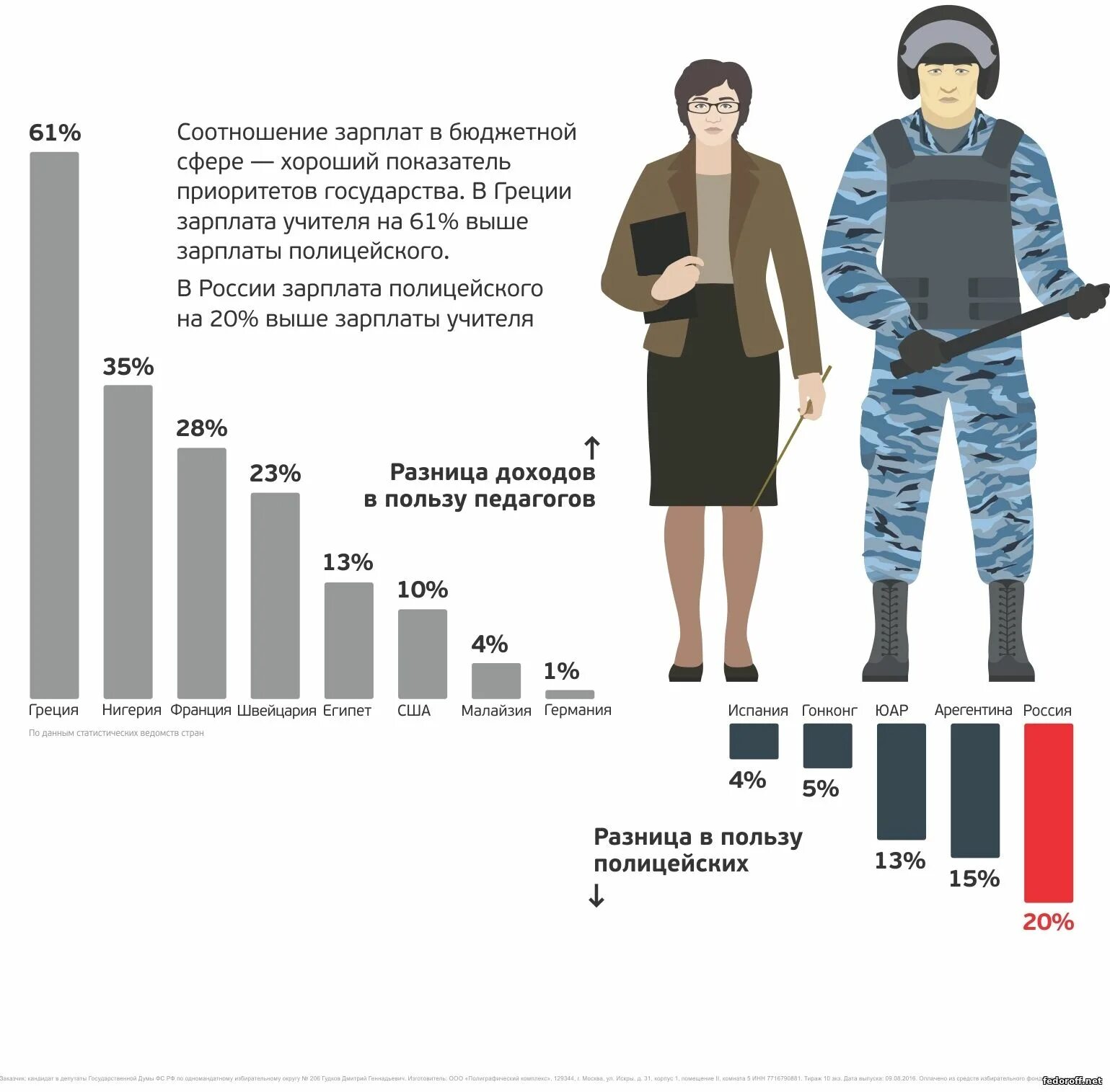 Сколько получает участковый. Полицейских на душу населения. Численность полицейских на душу населения. Количество силовиков на душу населения. Зарплата полицейского в России.