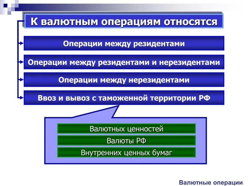 Валютные операции россия. Валютные операции между резидентами. Валютные операции между нерезидентами. Валютные операции между резидентами и нерезидентами осуществляются. Валютное регулирование между резидентами и нерезидентами.