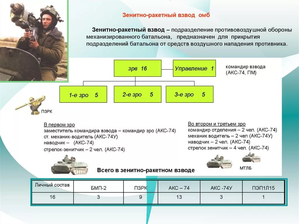 Зенитно ракетный взвод состав. Организационно-штатная структура зенитного ракетного полка. Зенитно ракетный взвод мотострелкового батальона. Зенитно ракетный взвод ПЗРК.