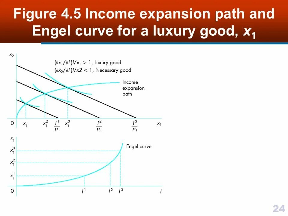Curve path. Income expansion paths. income-expansion curve. income consumption curve. demand and engel curve.