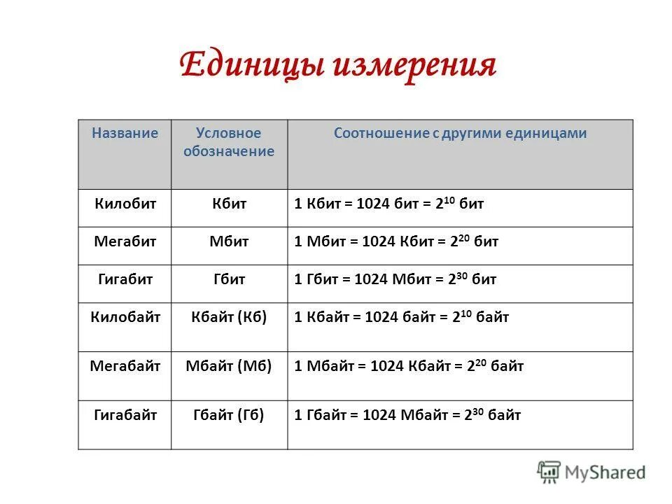 1 2 кбит. 1 Гигабит в Мбит. 1 Гбит с. Единицы измерения информации мегабит. 1 Мбит.