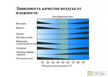 Комфортная влажность воздуха для человека в квартире
