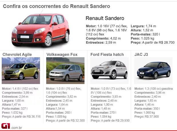 Рено сандеро сколько литров. Рено Сандеро характеристики автомобиля 2011 года. Габариты Рено Сандеро 2 поколения. Рено Сандеро вес автомобиля 1.6. Рено Сандеро 1 вес автомобиля.
