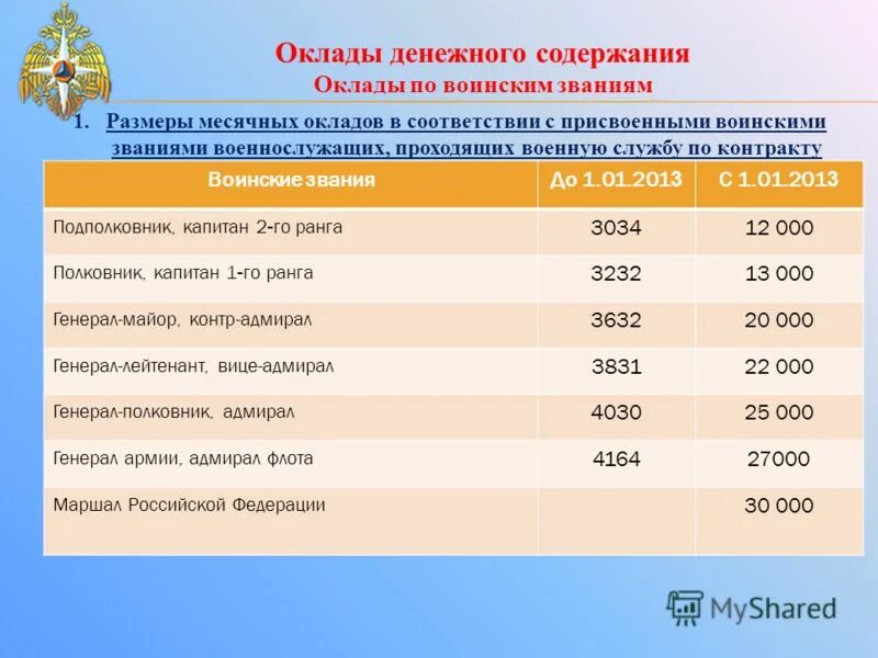 Калькулятор денежного довольствия. Оклад по званию в МЧС В 2021 году. Заработная плата в МЧС России в 2021 году. Оклад пожарного МЧС 2021. Заработная плата МЧС России.