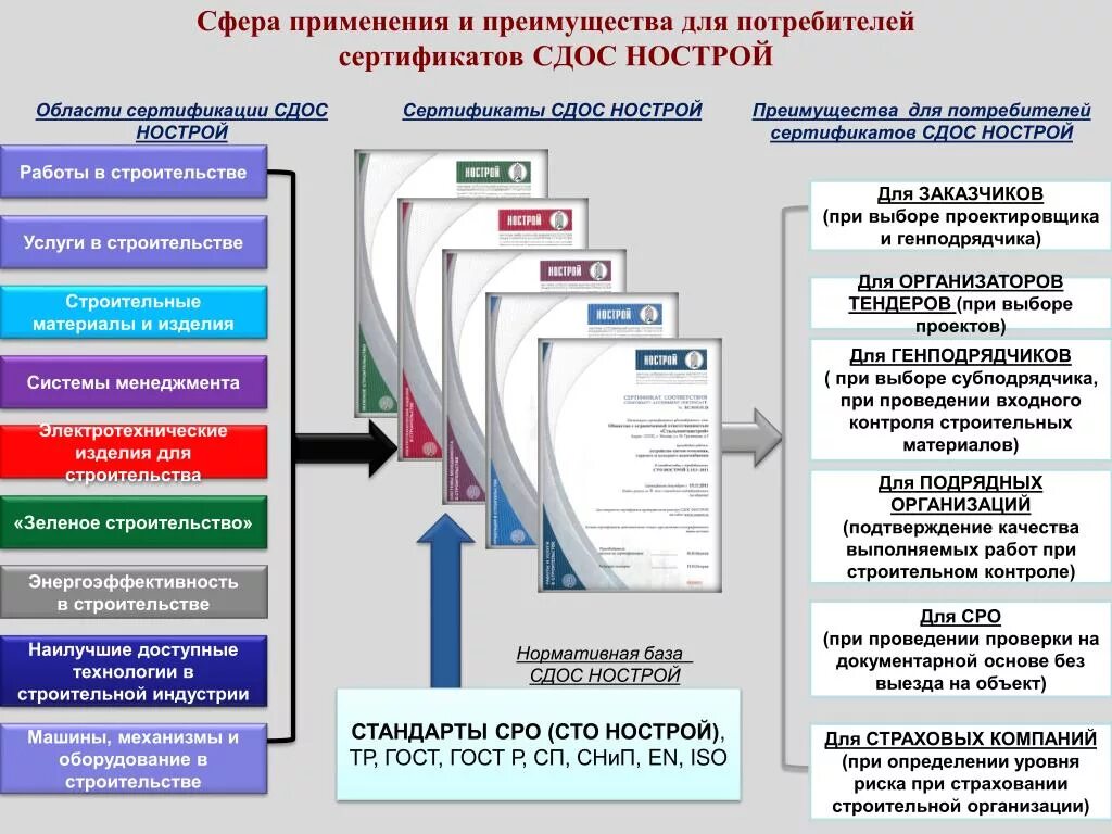 Контроль подрядных организаций. Стандарты НОСТРОЙ В строительстве. Саморегулируемые организации в строительстве. Стандарты качества в строительстве. Контроль качества выполненных работ в строительстве.