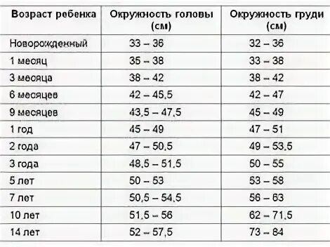 Окружность головы в 7 месяцев
