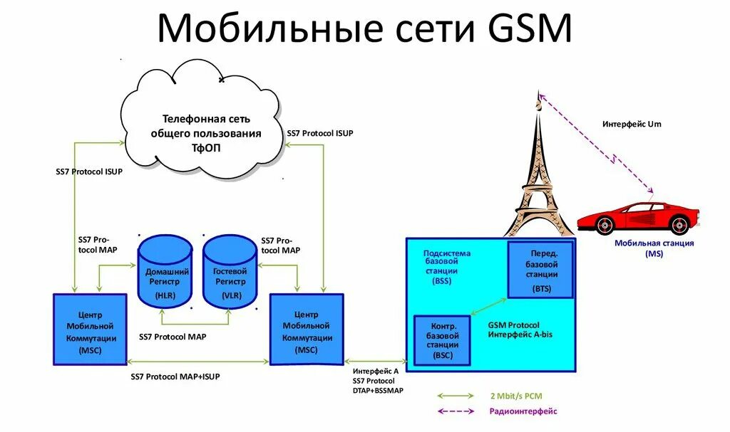 В чем суть мобильной связи. Структура системы сотовой связи стандарта GSM. Структурная схема GSM сотовой связи. Структурная схема сети стандарта GSM. Сеть сотовой подвижной связи GSM.