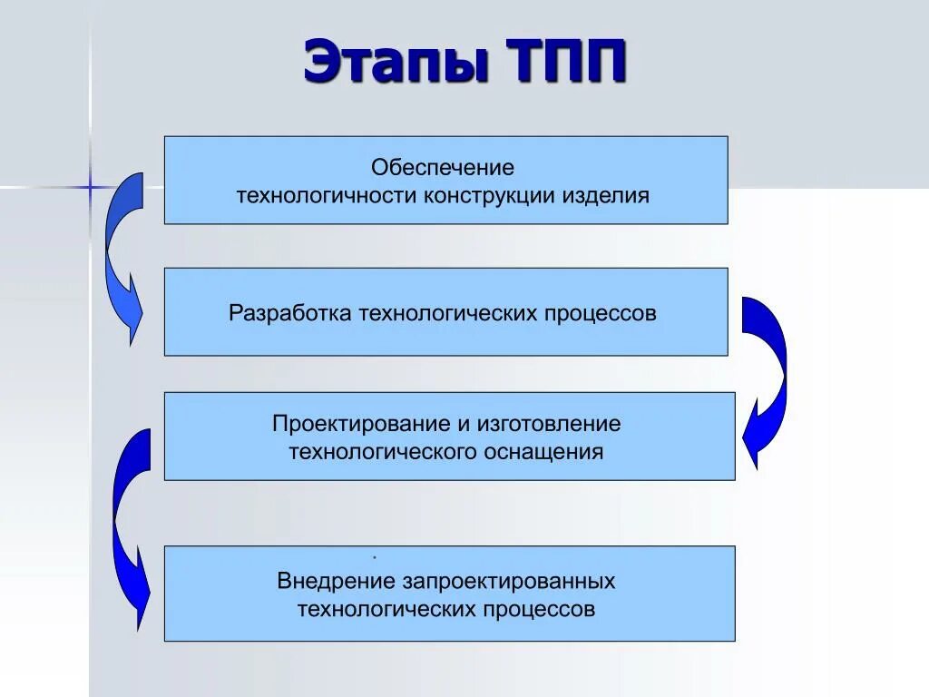 Этапы технологической подготовки. Этапы обеспечения технологичности конструкции изделия. Этапы технологического процесса производства. Этапы технологической подготовки производства. 4 этап технологический этап