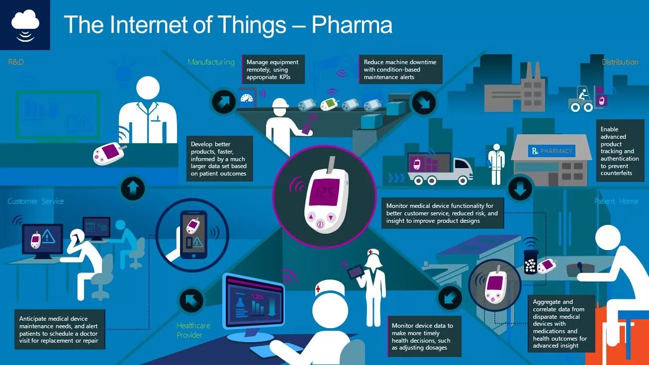 Internet of things devices. Интернет вещей в медицине. internet of things вещи. интернет вещей в медицине примеры. интернет вещей больница.
