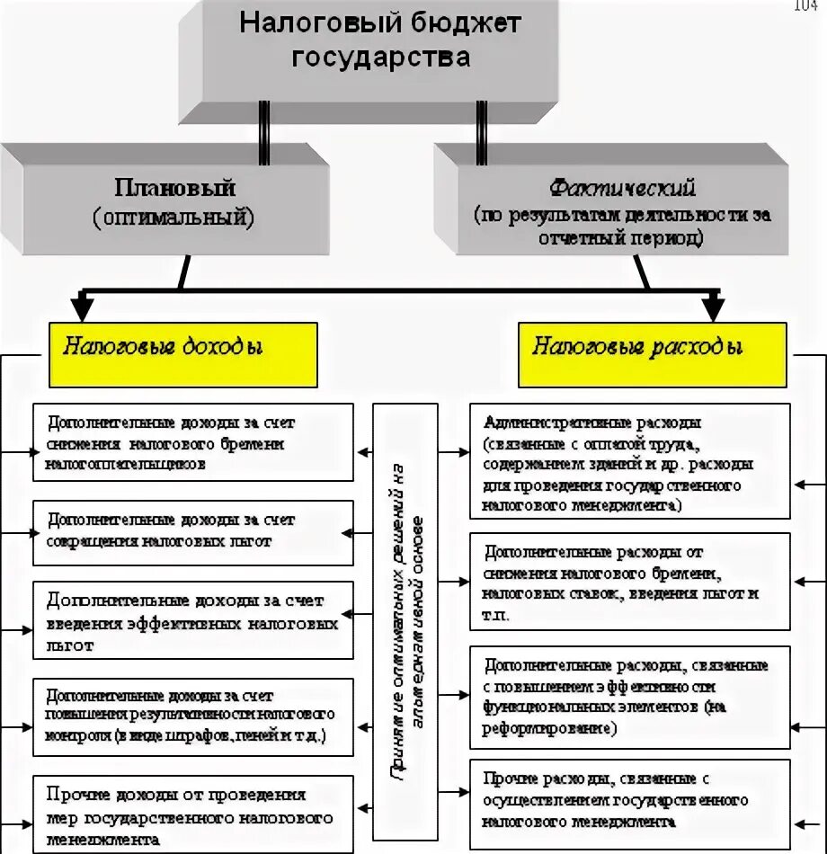 Методика налогового прогнозирования. Схема налогового бюджетирования. модели государственного бюджета. бюджет государства схема. налоги бюджет схема.