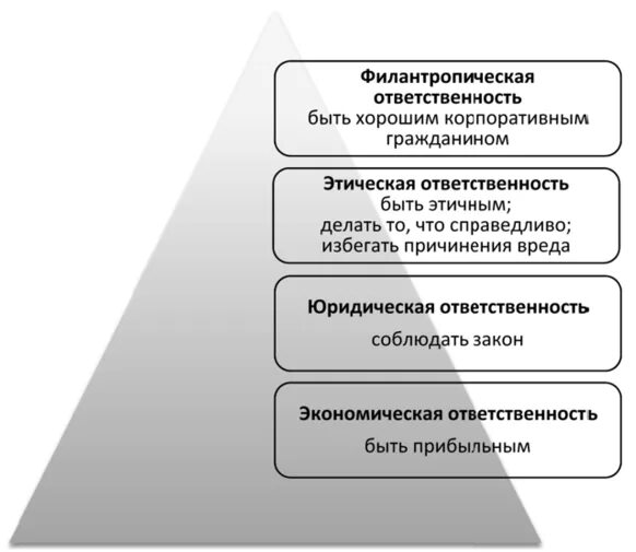 Пример корпоративной ответственности. Модель пирамиды КСО А Кэрролла. Пирамида Арчи Кэрролла КСО. Кэрролл пирамида корпоративной социальной ответственности. Модель Кэрролла корпоративная социальная ответственность.