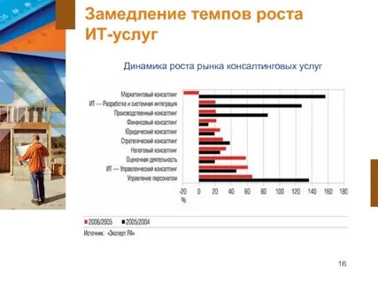 Рост услуги