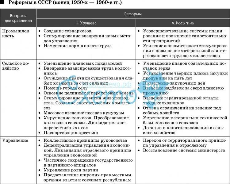 Таблица социально экономические реформы 1950-1960. Реформы 1950-1960 СССР таблица. Экономические реформы 60-х годов таблица. Реформы 60 годов в СССР 20 века таблица.