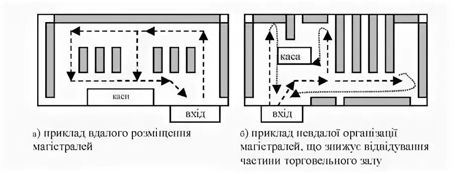 Движение покупателей в торговом зале. Зона основного потока покупателей. Зоны размещения товаров в торговом зале. Зонирование торгового зала. Схема движения покупательского потока.