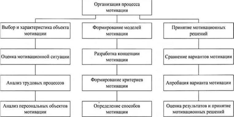 Организация процесса мотивации. Процесс мотивации схема. Схема – модель мотивационного процесса.