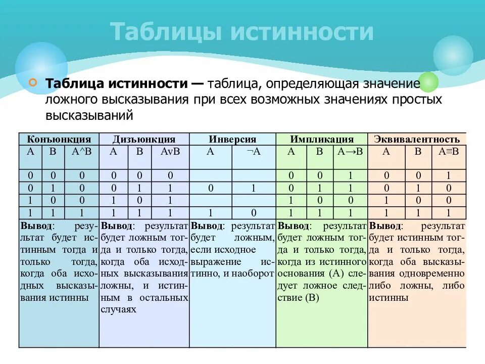 Когда будет 6 0 0. Таблица истинности значения. Таблицы истинности логических выражений. Таблица истинности логических значений. Обозначение логической операции и таблица истинности.