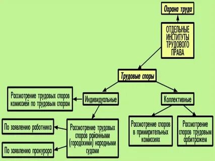 Способы разрешения индивидуальных трудовых споров