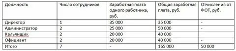 Количество должность