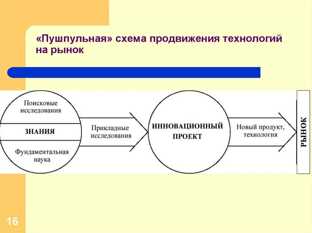 Продвижение новой технологии. Продвижение товара на рынке схема. Схема продвижения инноваций. Продвижение инновационного продукта. Схема продвижения услуг на рынке.