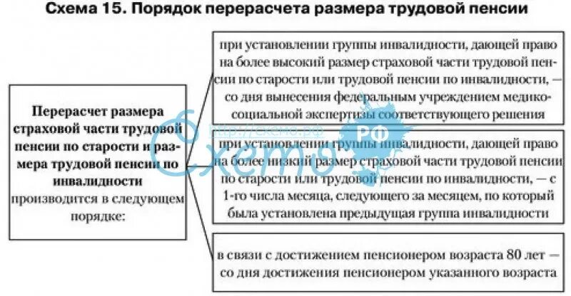 Порядок перерасчета пенсии. Порядок перерасчета трудовой пенсии. Порядок перерасчета страховых пенсий. Схема перерасчета пенсии. Перерасчет пенсий в рф