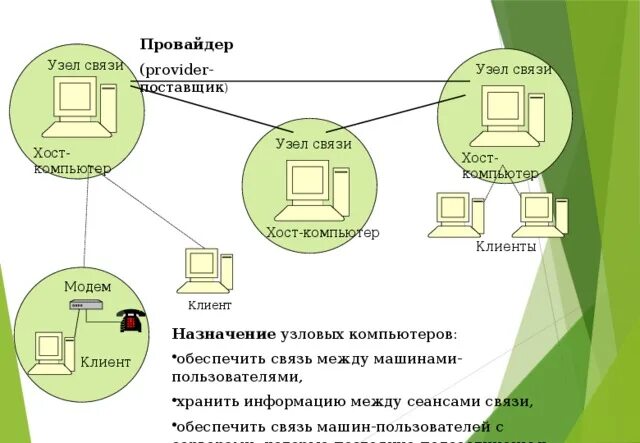 Узел провайдер. Хост компьютер узел. Узловой компьютер Назначение. Хост компьютер это в информатике. Хост компьютеры модем.