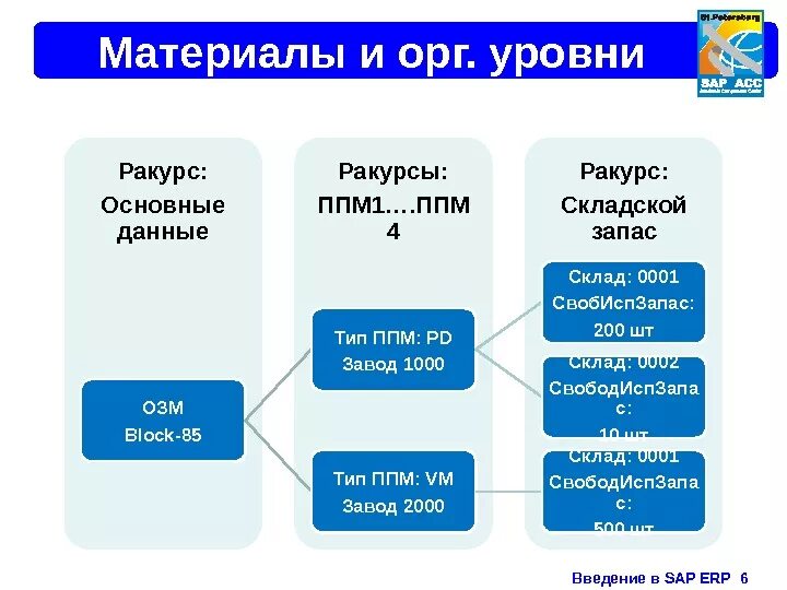 Какие ппм. Уровни ППМ В SAP. ОЗМ материала в SAP. ППМ по точке заказа. Прогон ППМ SAP.