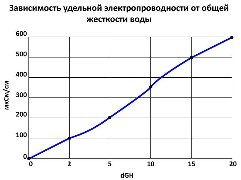 Зависимость от воды