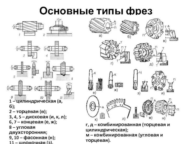 Цилиндрическая концевая фреза схема. Фрезы для копировально фрезерного станка по металлу. Типы фрез по металлу и их Назначение. Типы концевых фрез по металлу для торцевого фрезерования. Фреза классификация