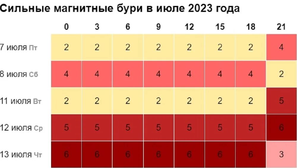 Магнитные бури 14 15. Магнитные бури в январе 2024. Календарь магнитных бурь. Магнитные бури в июле 2023. Таблица магнитной бури.