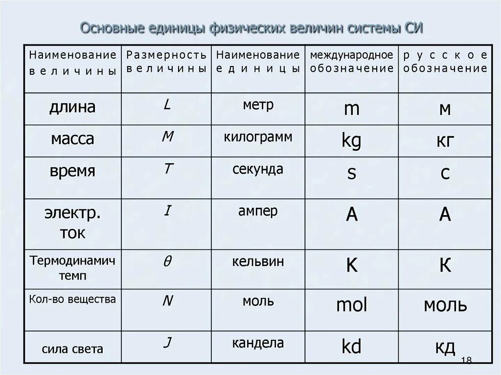 3 10 8 в физике. Единицы измерения физ величин система си. Основные единицы измерения физических величин в системе. Физические величины и их единицы измерения в си. Таблица физические величины основные единицы.