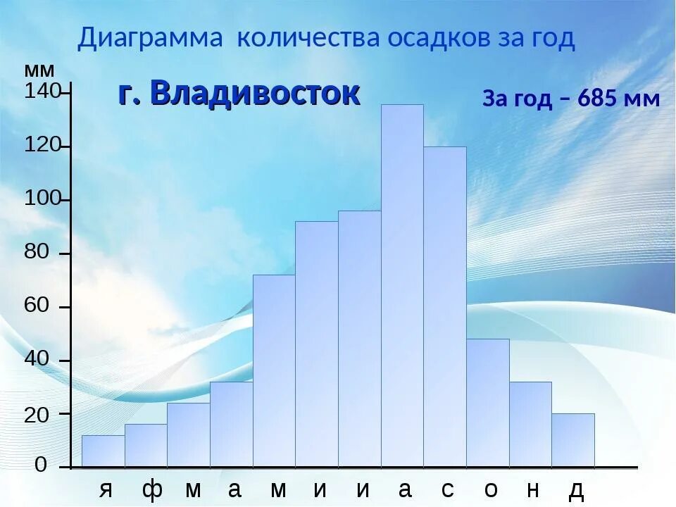 Годовое количество осадков в лондоне. Диаграмма осадков. Построение диаграммы количества осадков. Гистограмма осадков. Диаграмма среднегодового количества осадков.