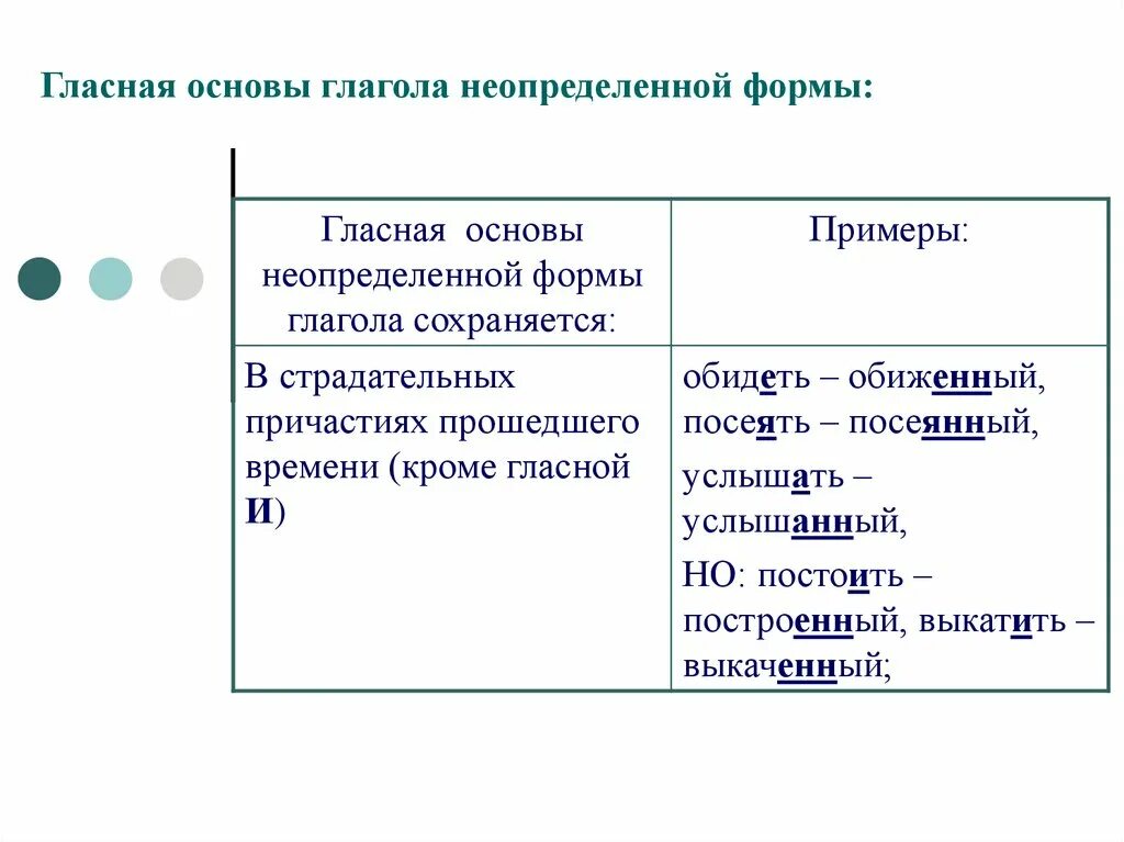 Основа у глагола в неопределенной форме глагола. Гласные основы неопределённой формы глагола. Основа неопределенной формы. Неопределенная форма глагола примеры.