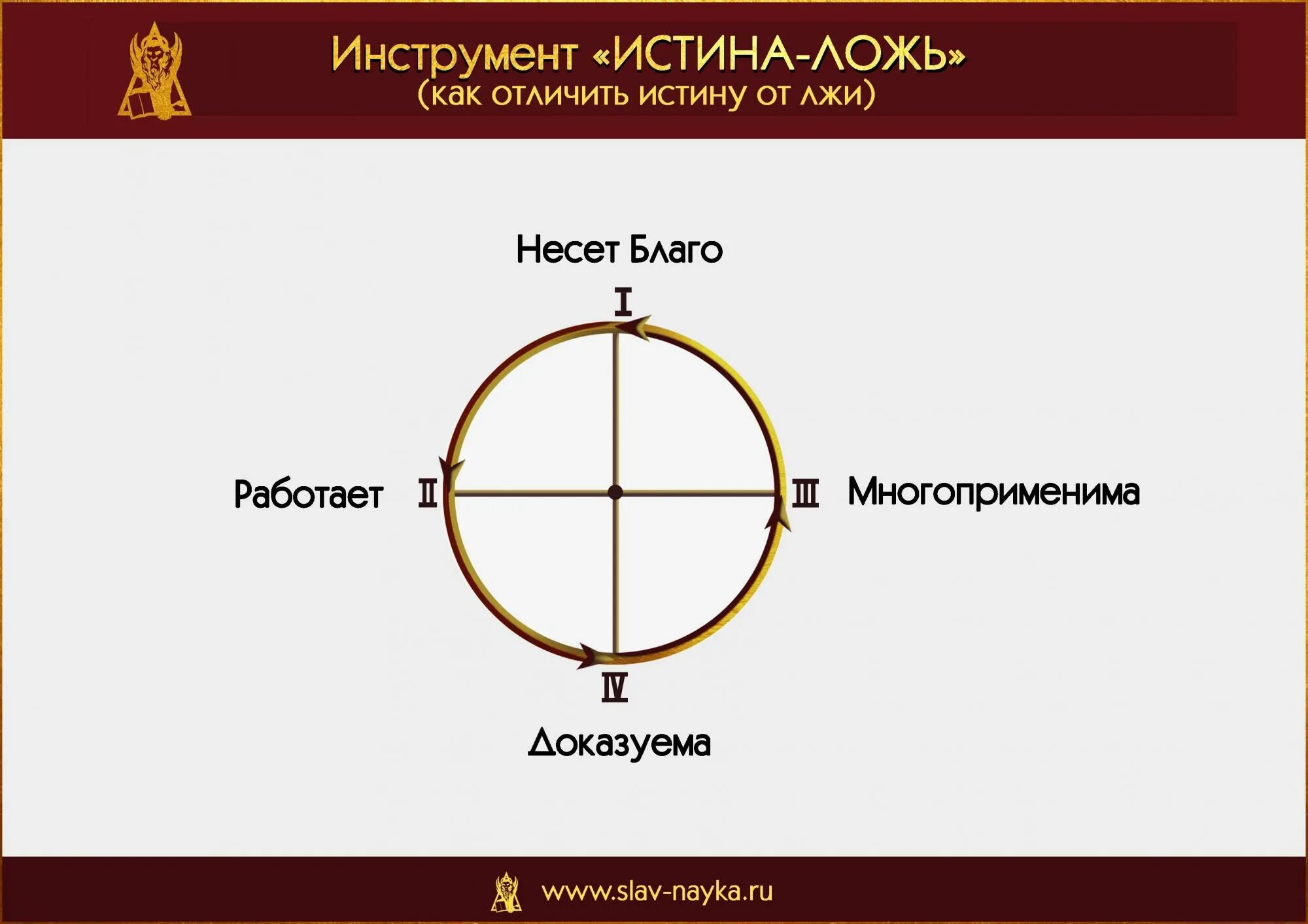 Отличить ложь. Круг Мальцева. Диагностический круг. Истина и ложь. Система окружности.