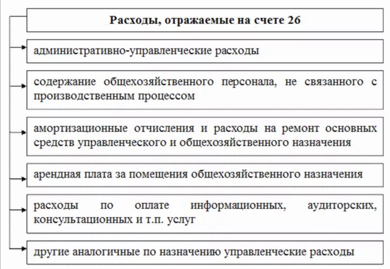 Затраты отражают на счетах. Счет затрат 26. Счет учета затрат 26 это. Счет 26.03 в бухгалтерском учете. Счет 26 общехозяйственные расходы.