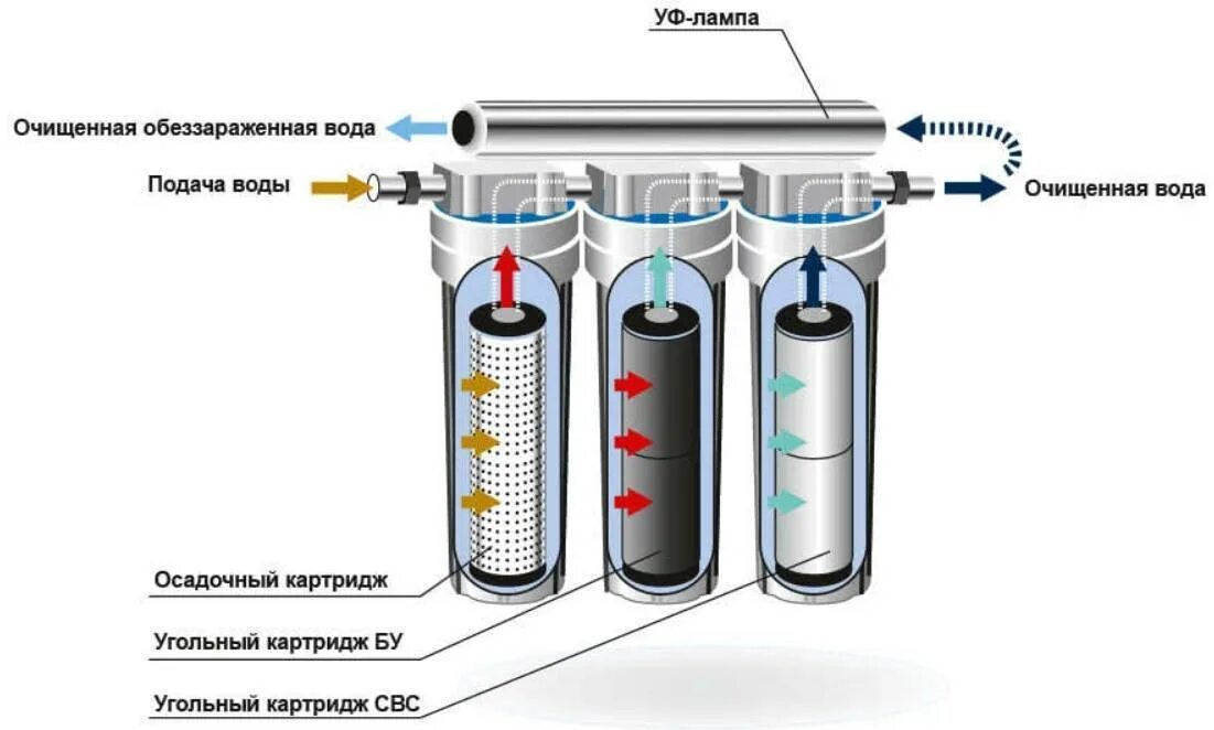 Какие элементы очищают воду в фильтре. Схема подключения фильтра механической очистки воды. Фильтр для воды проточный монтаж схема. Фильтр водяной проточный схема. Схема угольного фильтра для очистки воды.