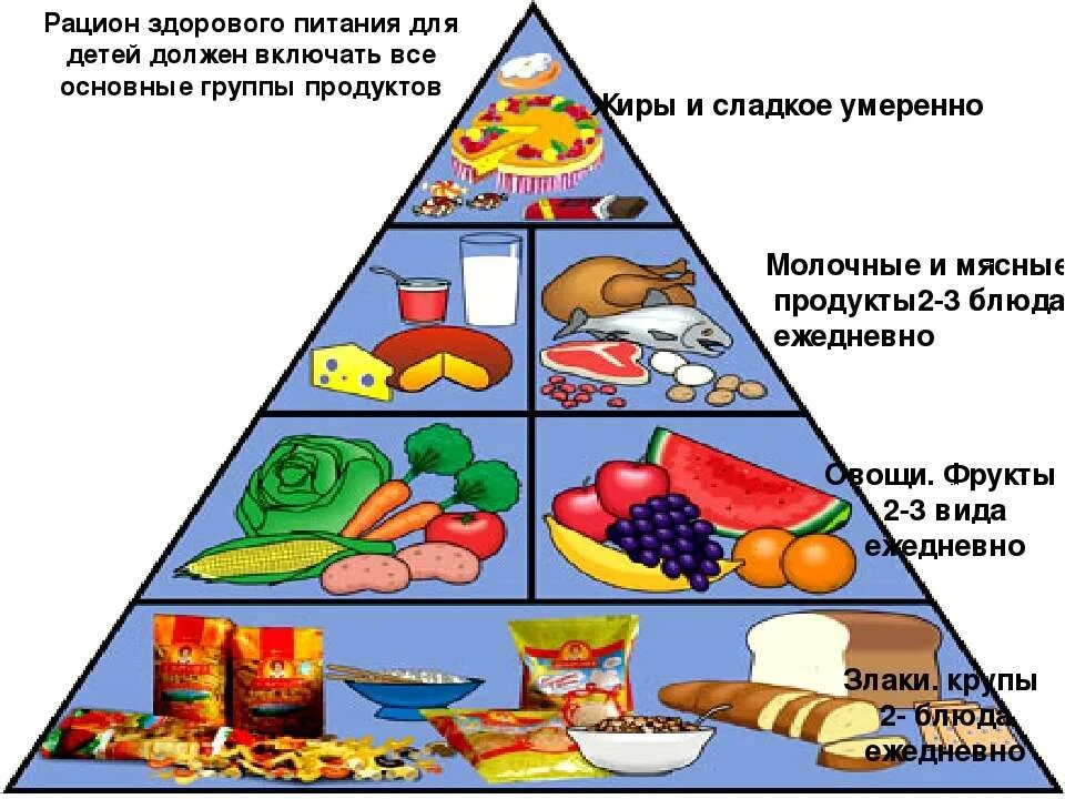 Мы есть то сколько мы едим. Пищевая пирамида питания здорового питания для детей. Пирамида питания пищевая пирамида школьника. Пирамида здорового питания для дошкольников. Пищевая пирамида правильного питания для детей.