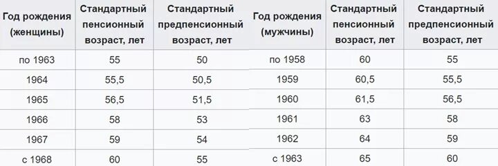 Предпенсионный Возраст. Предпенсионный Возраст таблица. Предпенсионный Возраст в России. Предпенсионный Возраст для женщин.